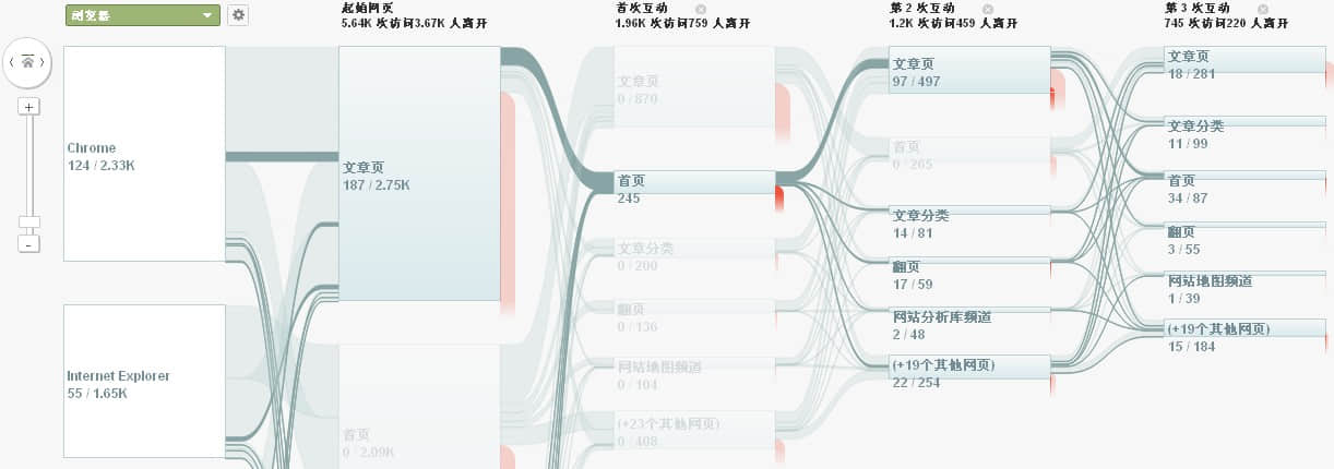 按不同的内容组查看