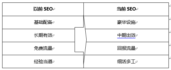 现在的SEO与以前SEO优化时的区别？