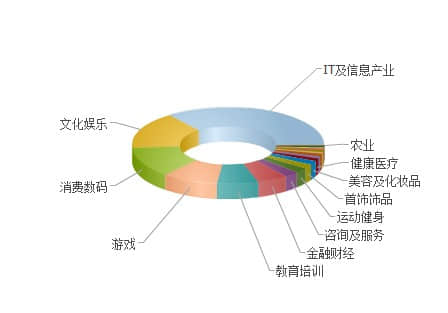 如何让用户更多地关注你的网站?