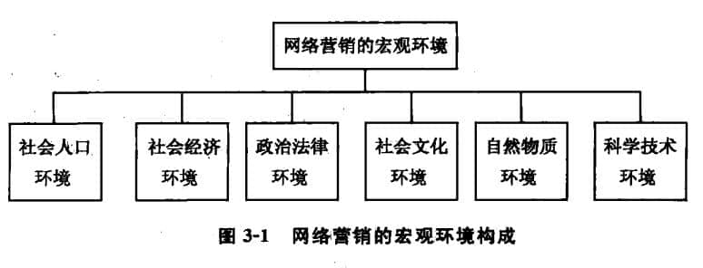 网络营销的宏观环境