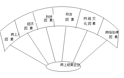 网络营销发展的环境因素有哪些