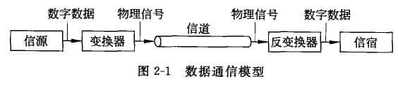 数据通信过程大致可划分为5部分