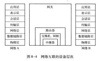 网络互联的设备层次