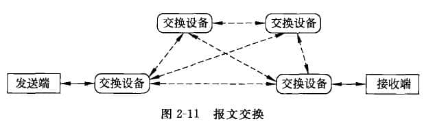 报文交换