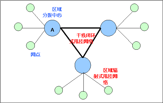 运输网络