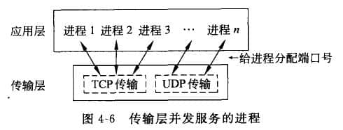 服务访问点传输数据