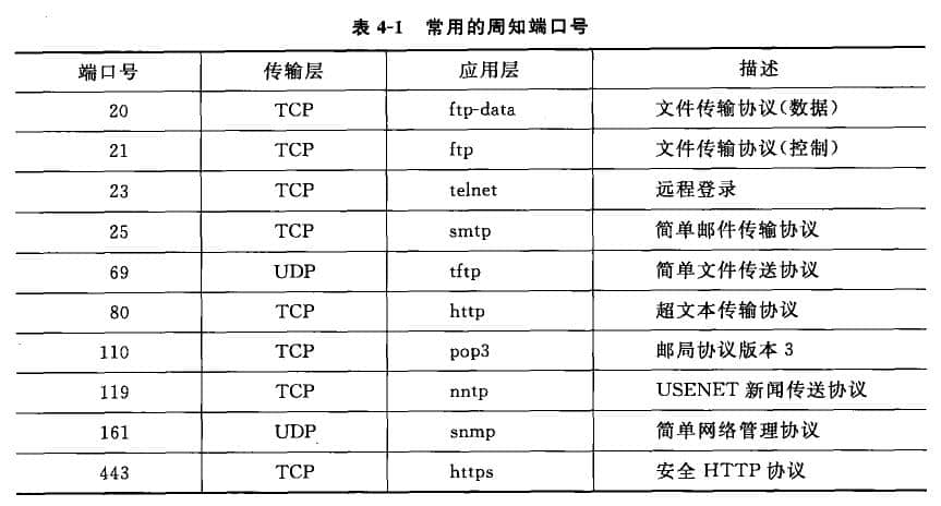 常用的周知端口号