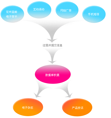 什么是数据库营销